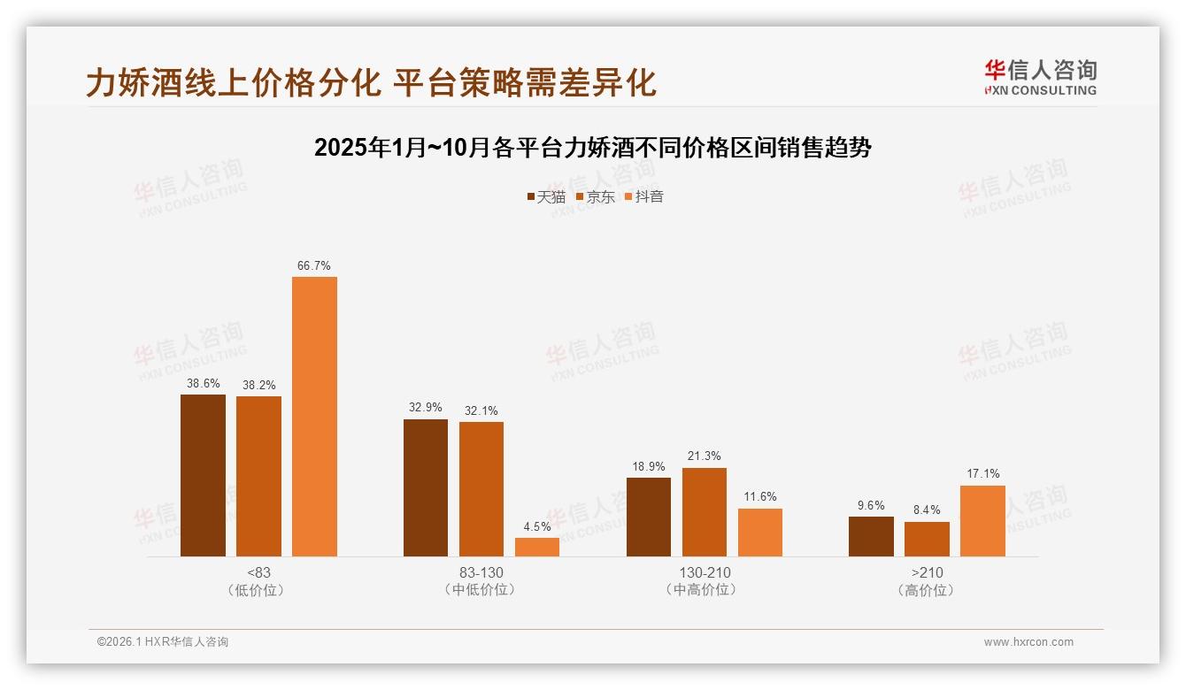 电商平台37%转化领先，力娇酒线上突围靠内容——华信人咨询数据洞察：主标题-2026年1月-力娇酒-38