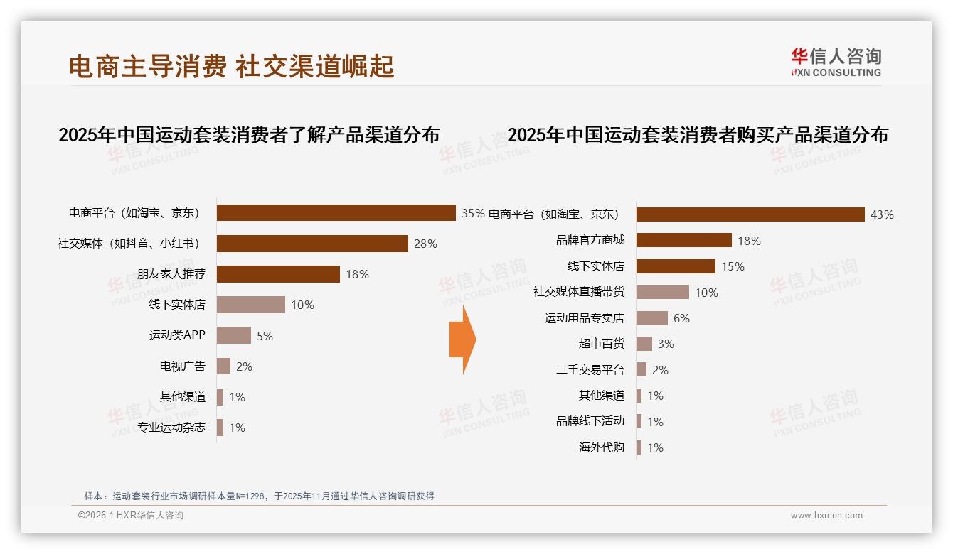 运动套装直播带货抖音占7.94亿元销售额43%电商渠道需全域布局——华信人咨询研究报告精选-2026年1月-运动套装-38