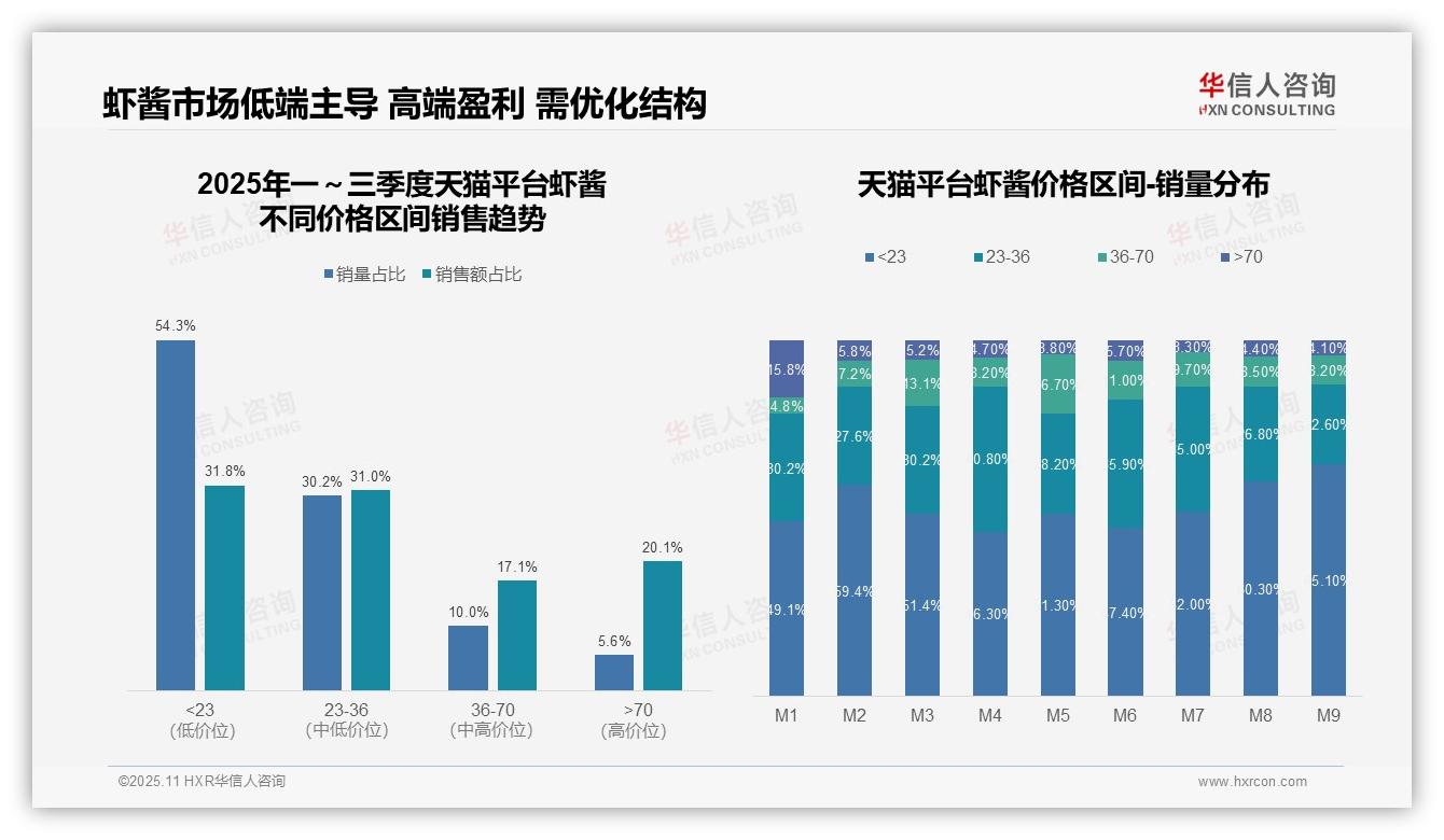 抖音虾酱中高价位消费占比37.2%，华信人咨询报告完整数据已发布-2025年11月-虾酱-38