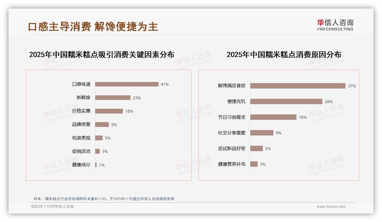 传统口味34%与创新28%并行，19%健康型糯米糕点增速快，品牌如何平衡经典与低糖-2026年1月-糯米糕点-38