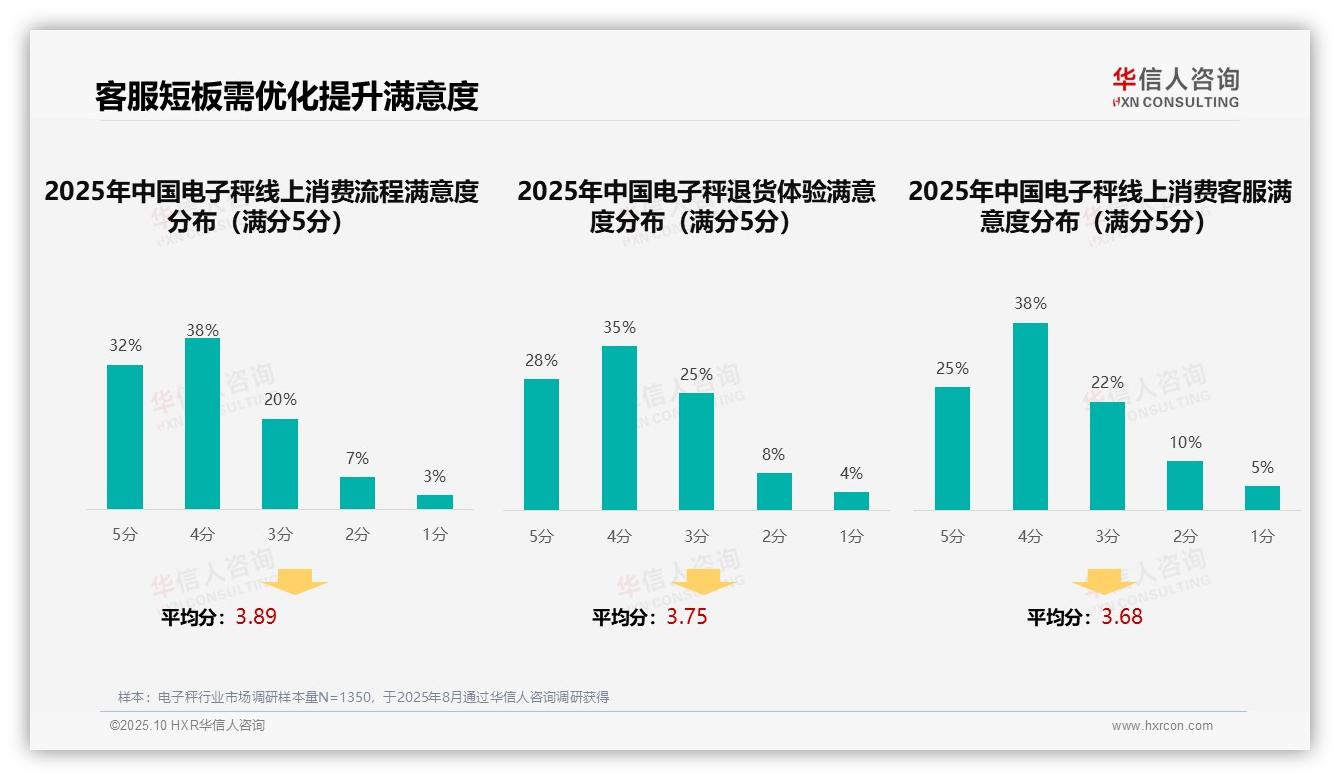 35%电子秤购买决策依赖亲友推荐：这一结论来自华信人咨询权威报告-2025年10月-电子秤-38