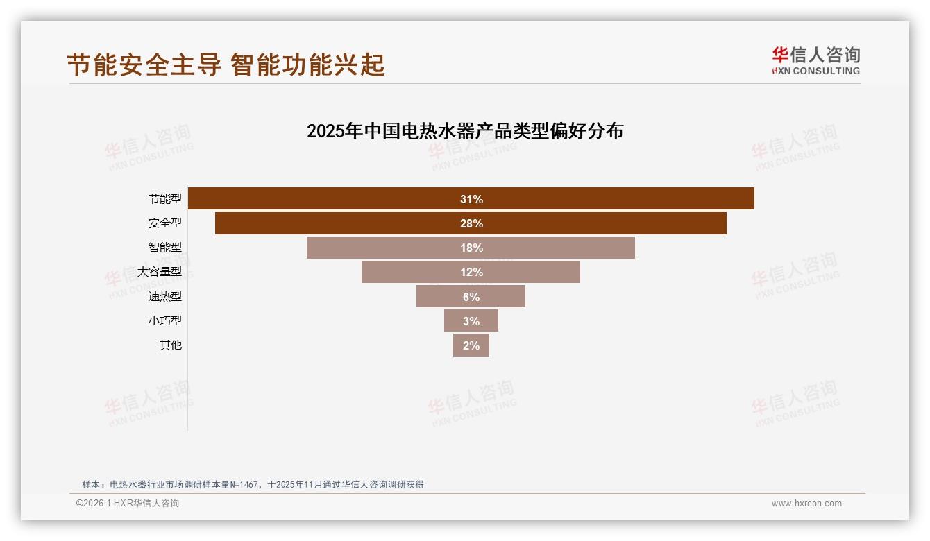 华信人咨询电热水器品类年报：31%节能型偏好激活线上45%成交-2026年1月-电热水器-38
