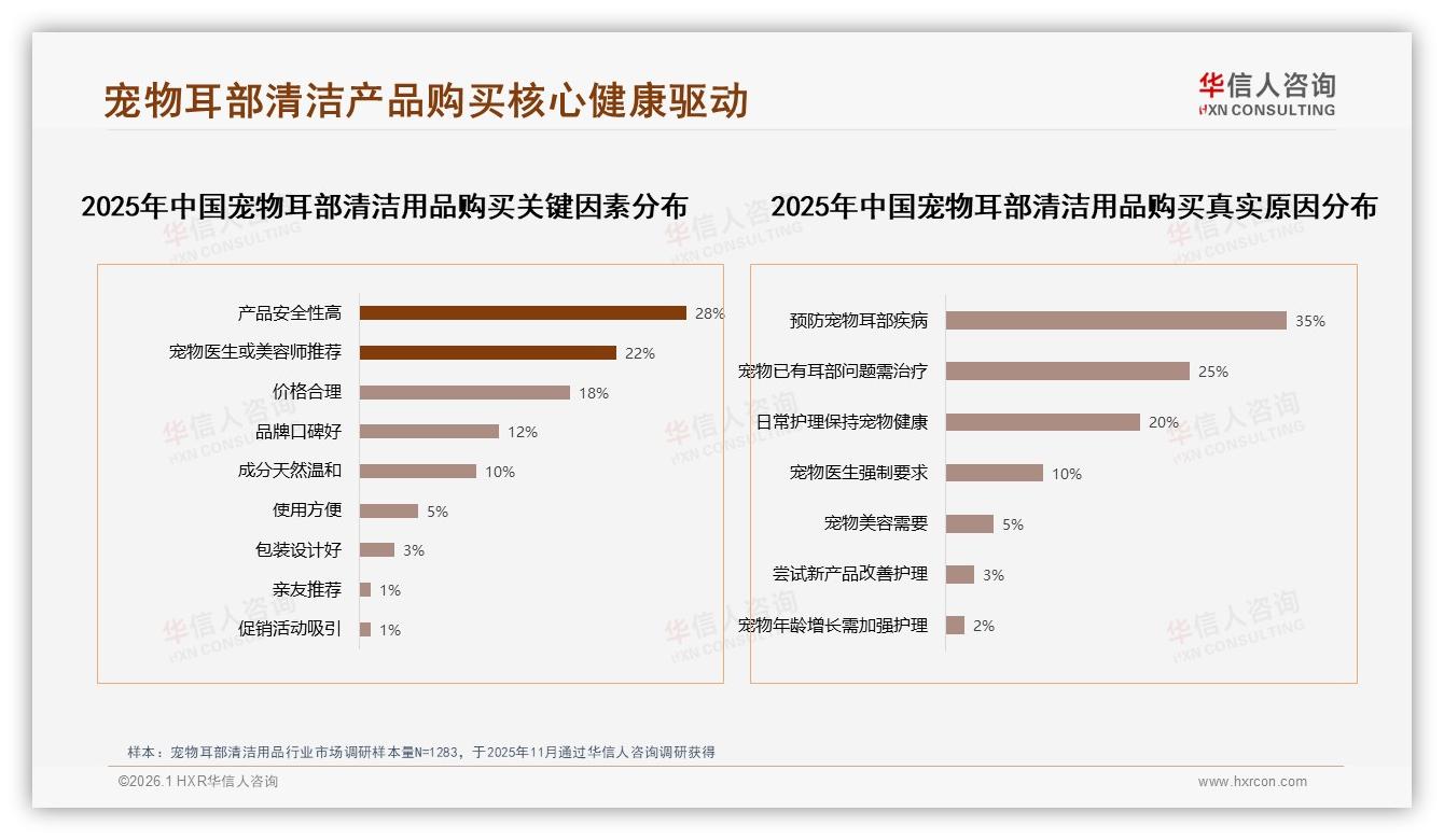 每月一次32%频率宠物耳部清洁用品，50~100ml规格35%份额待升级预防教育——华信人咨询白皮书指出-2026年1月-宠物耳部清洁用品-38