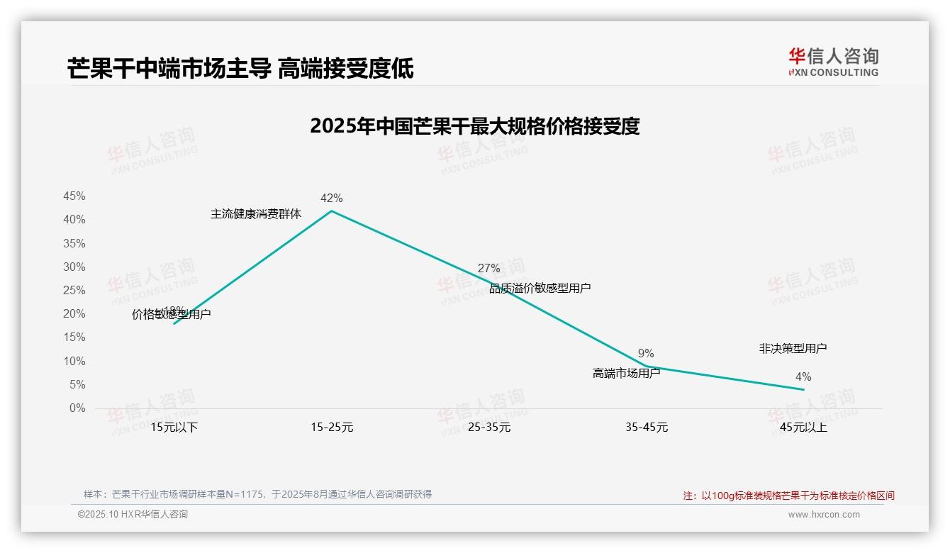 重磅发现：45%消费者减少芒果干购买频率，华信人咨询报告发布-2025年10月-芒果干-38