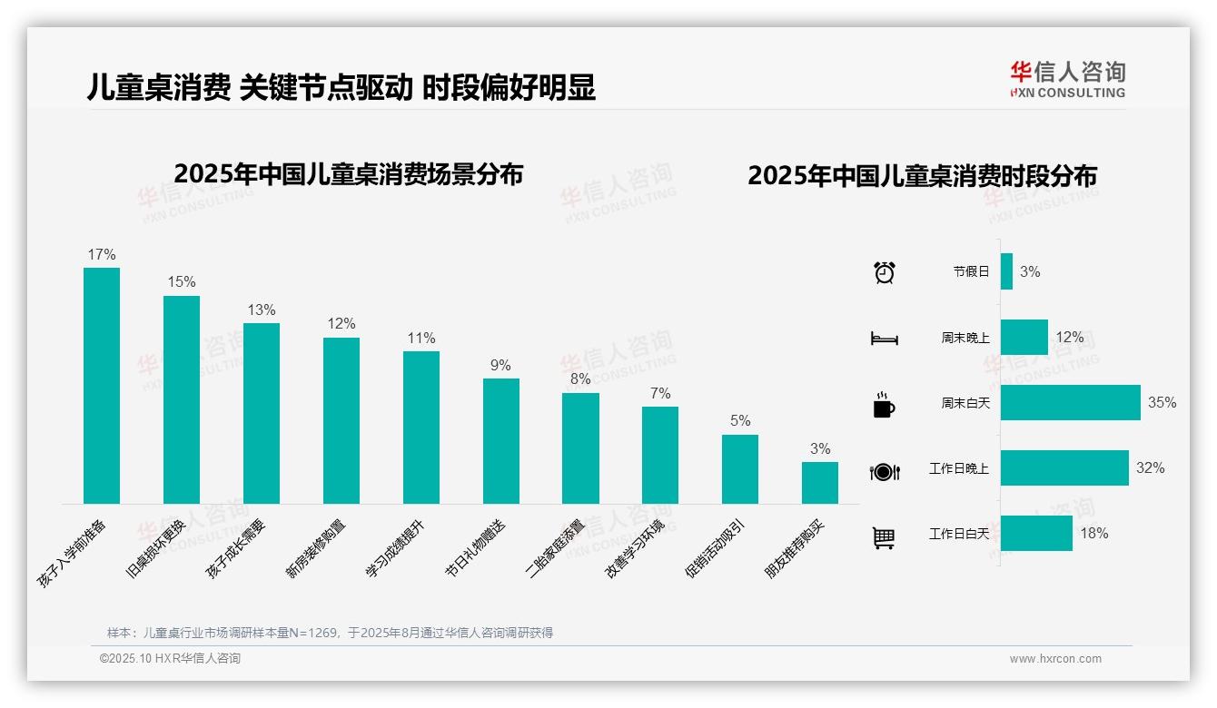 行业风向：华信人咨询报告提出32%消费者偏好中端儿童桌-2025年10月-儿童桌-38