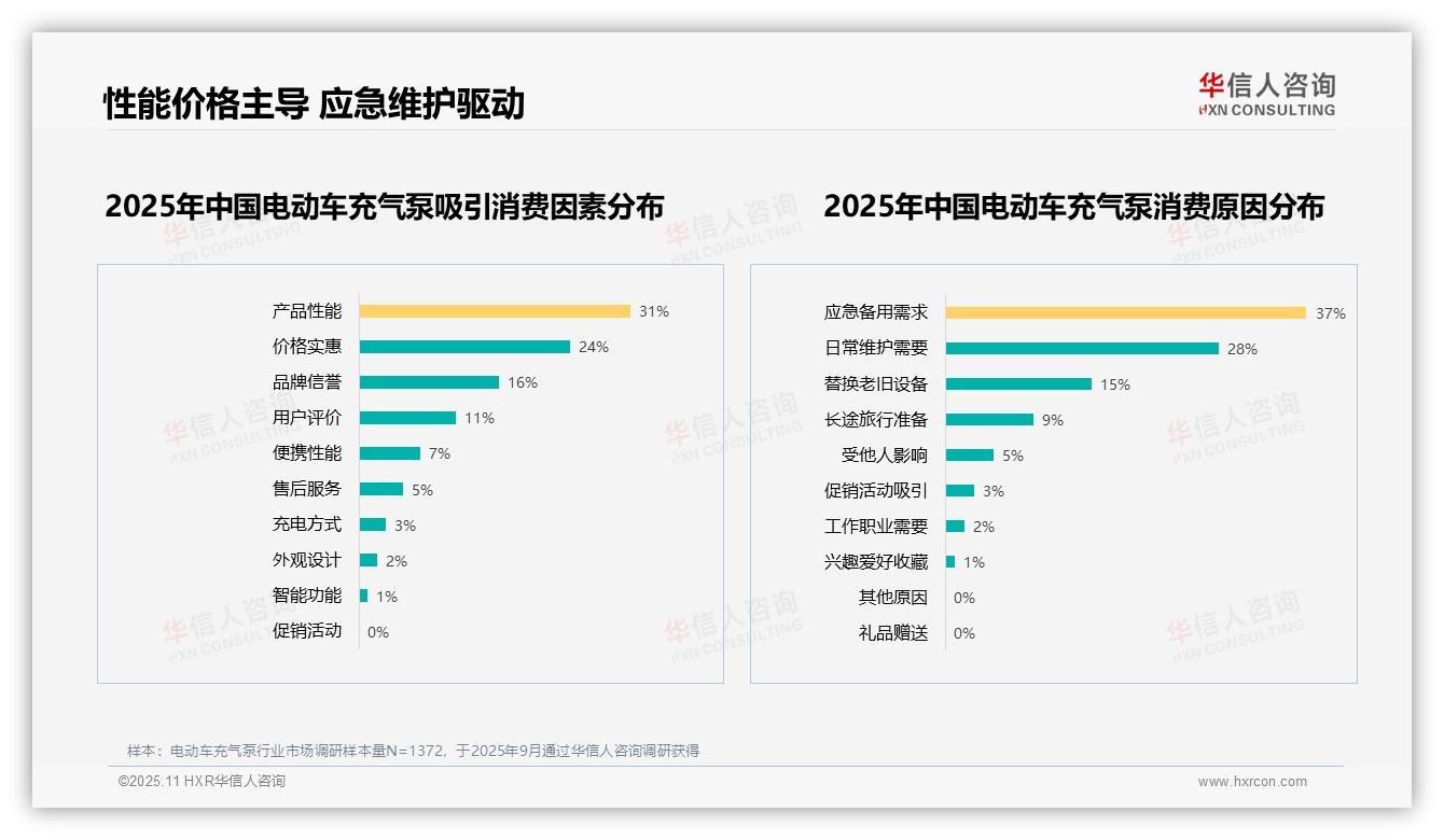 37%购买动机为应急备用——华信人咨询报告深度解析-2025年11月-电动车充气泵-38
