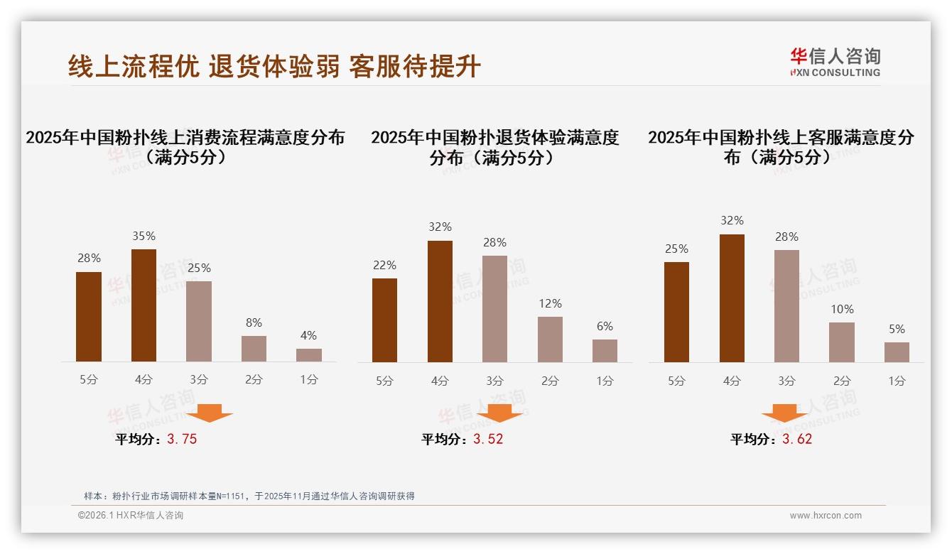 智能推荐27%需求爆发，线上退货体验仅54%满意——华信人咨询专题解读-2026年1月-粉扑-38