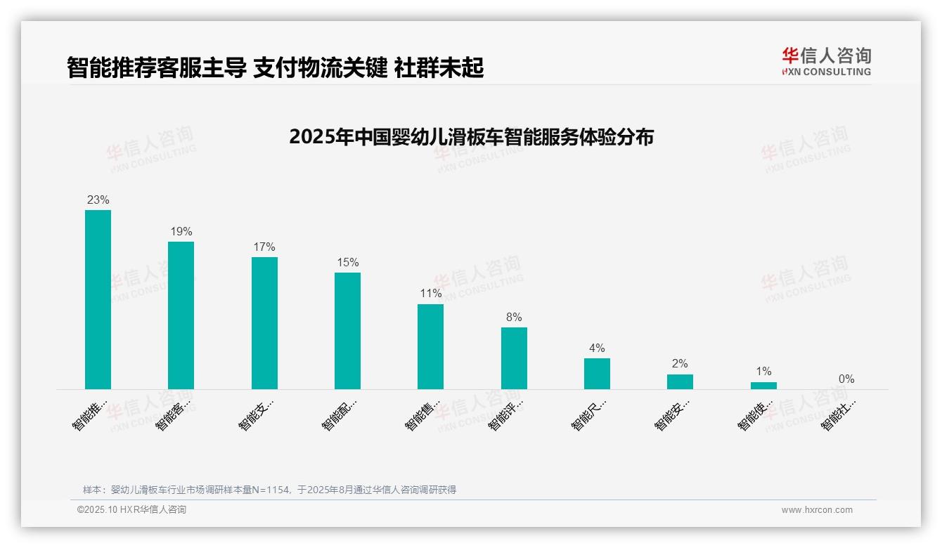 数据说话：华信人咨询报告指出41%消费者依赖亲友推荐-2025年10月-婴幼儿滑板车-38
