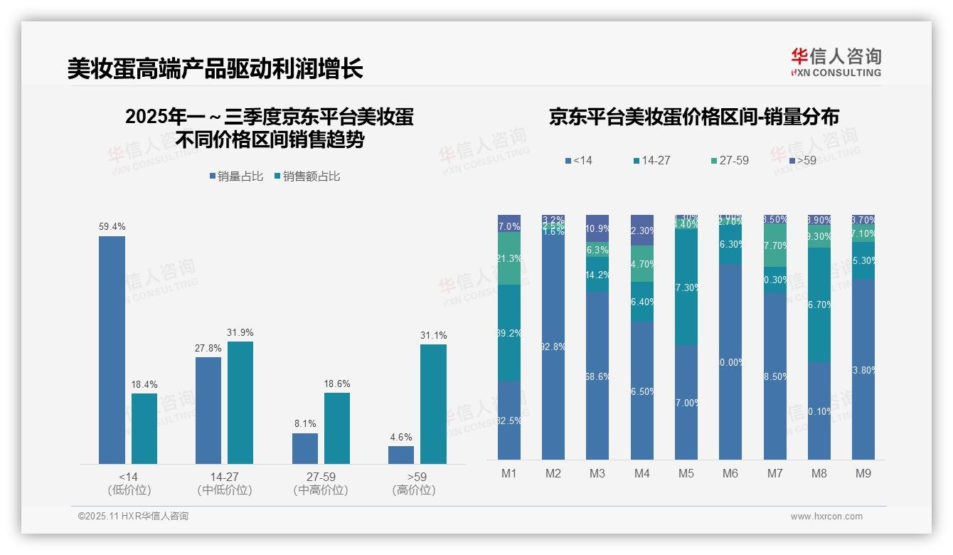 决策参考：华信人咨询报告强调抖音美妆蛋86.9%销量来自中低价位-2025年11月-美妆蛋-38