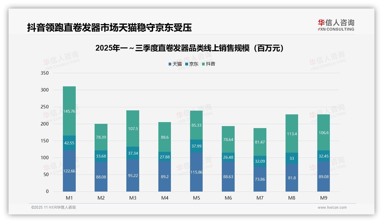 华信人咨询报告核心结论：抖音以43.3%份额领跑直卷发器销售-2025年11月-直卷发器-38