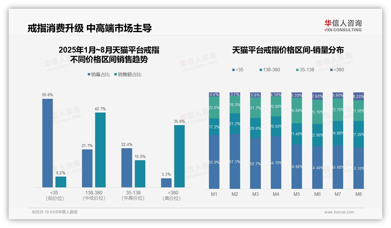权威印证：华信人咨询调研报告确认京东戒指高端市场占比51.6%-2025年10月-戒指-38