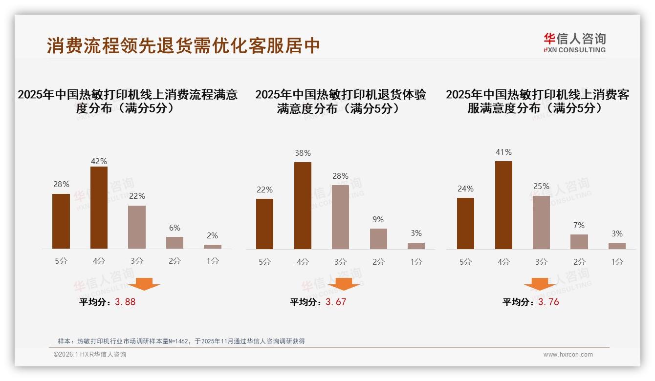 华信人咨询热点快读：31%消费者不满热敏打印机故障率高，售后响应成关键——华信人咨询趋势雷达报告-2026年1月-热敏打印机-38