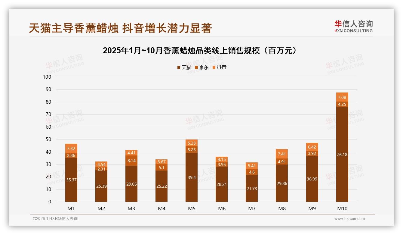 每季度1~3次购买占38%香薰蜡烛低频消费，品牌如何激活复购——华信人咨询《中国香薰蜡烛市场洞察报告》-2026年1月-香薰蜡烛-38