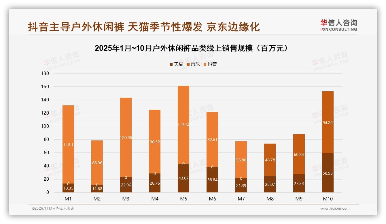 华信人咨询趋势雷达：抖音73%销售额占户外休闲裤第一平台-2026年1月-户外休闲裤-38