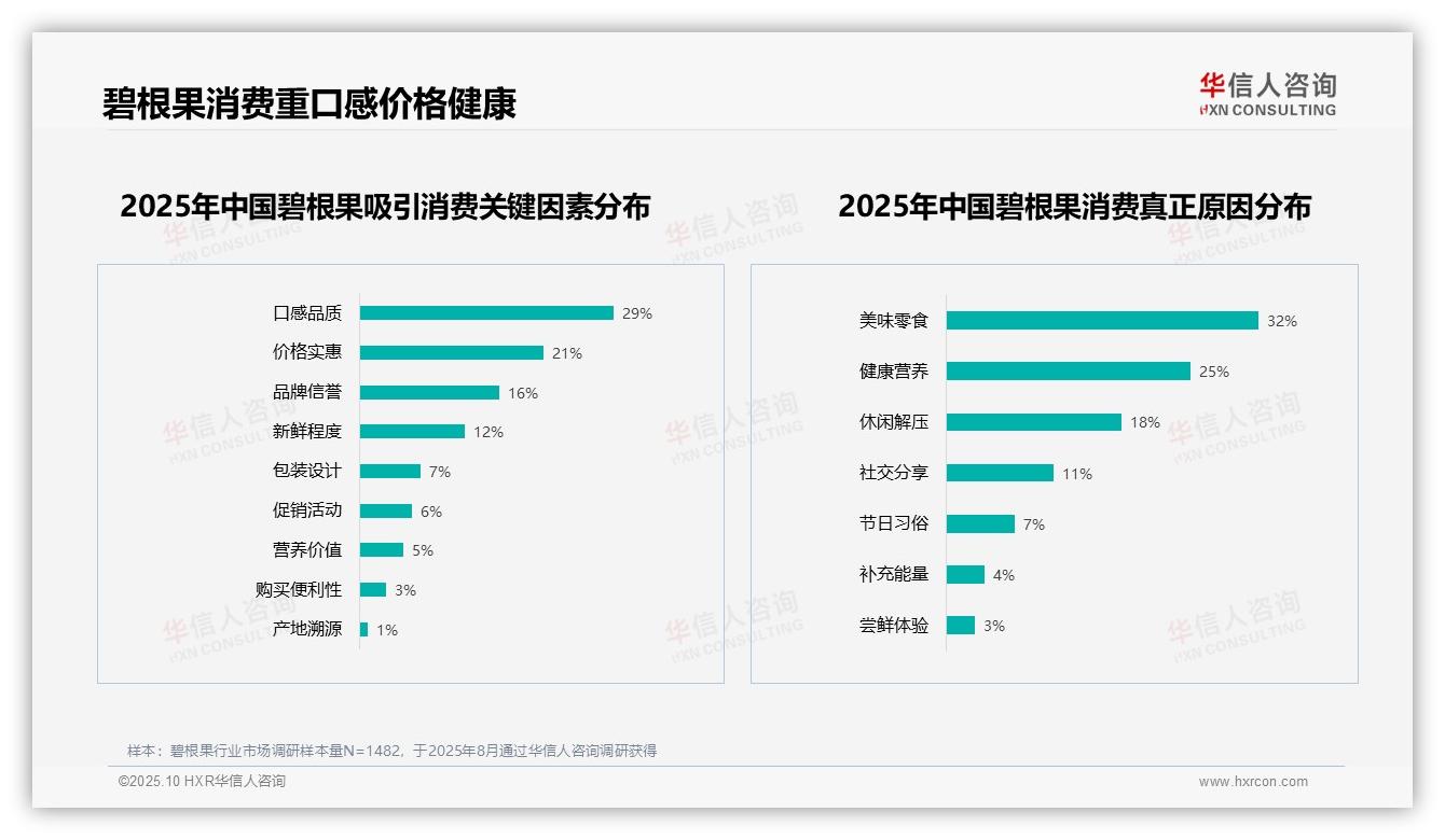 华信人咨询发布专项报告：63%消费者愿意推荐碧根果-2025年10月-碧根果-38