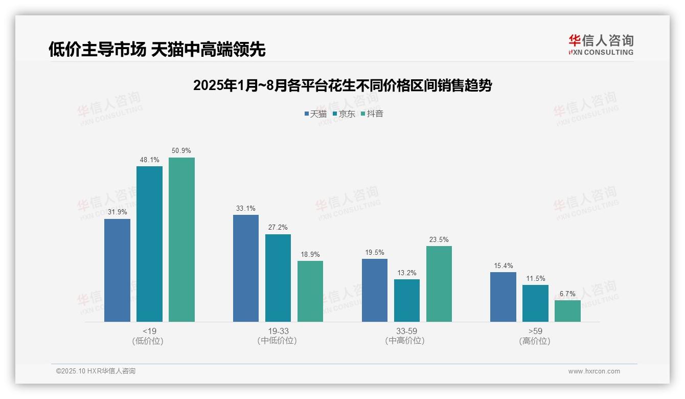 华信人咨询报告揭示：抖音花生中端产品销售额占比达23.5%-2025年10月-花生-38