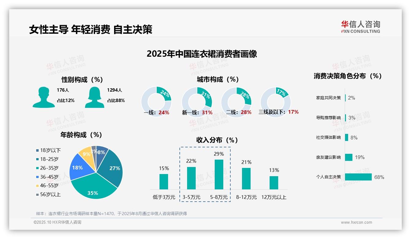 华信人咨询报告核心结论：88%女性主导连衣裙消费-2025年10月-连衣裙-38
