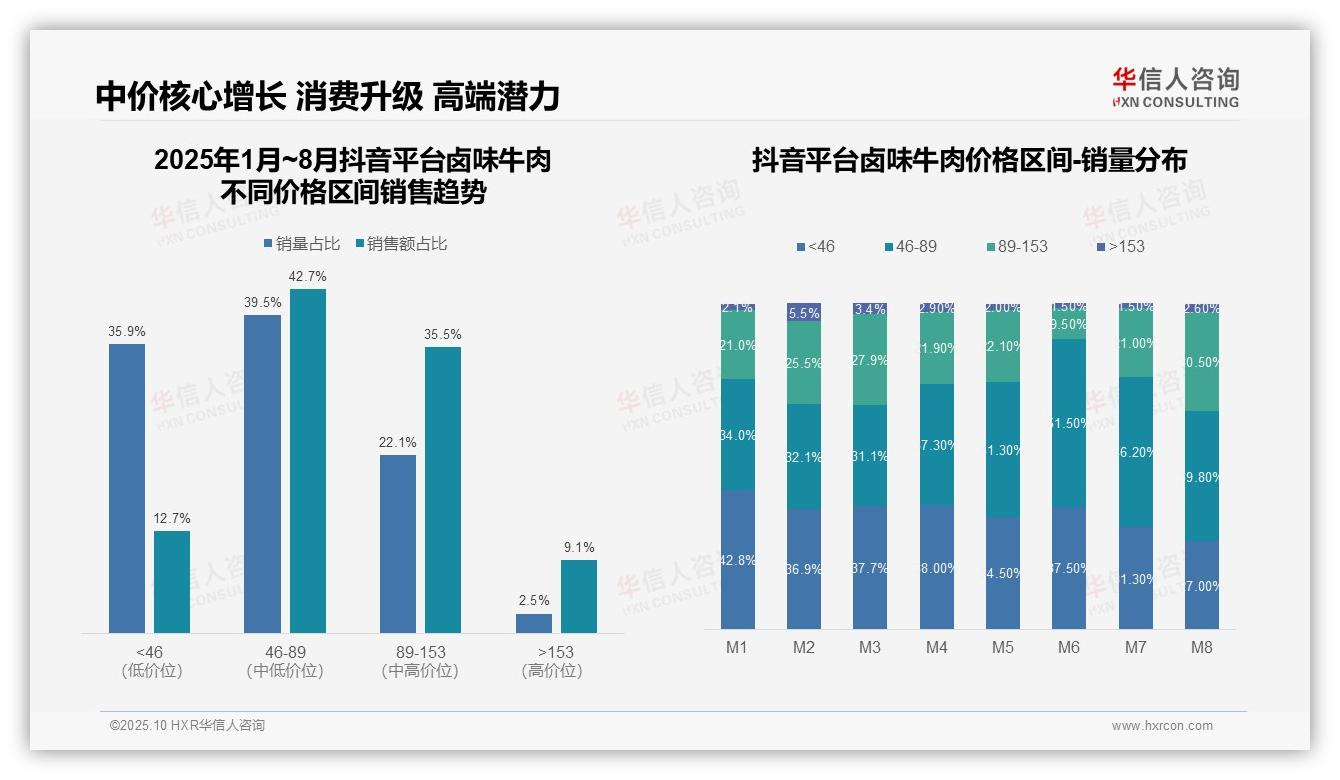 抖音卤味牛肉42.7%销售占比中低价，华信人咨询年度报告精华-2025年10月-卤味牛肉-38