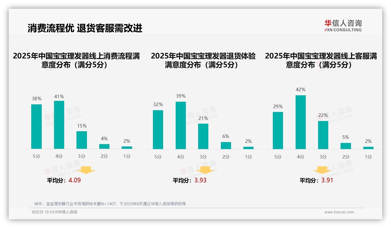 亲友口碑推荐47%主导消费决策——华信人咨询报告深度解析-2025年10月-宝宝理发器-38