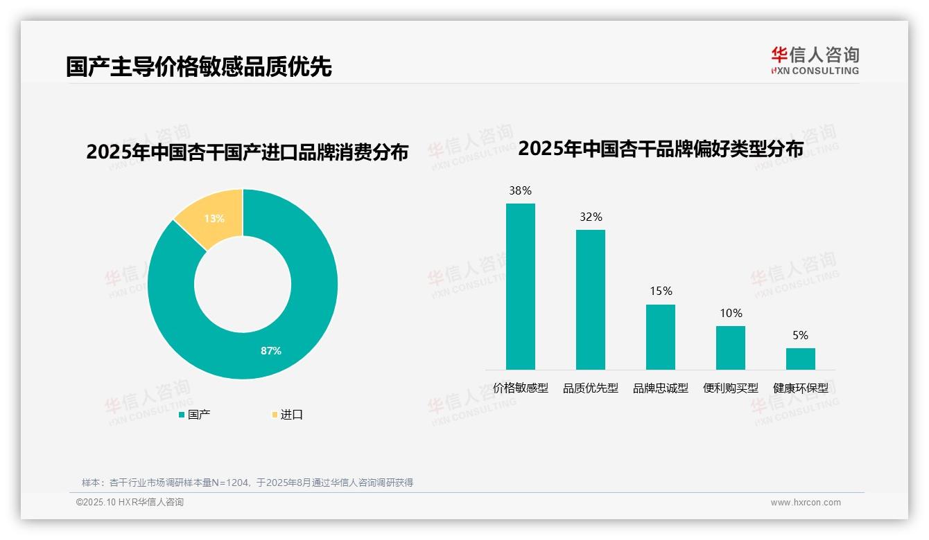 38%杏干消费者因新品尝试更换品牌，华信人咨询报告完整数据已发布-2025年10月-杏干-38