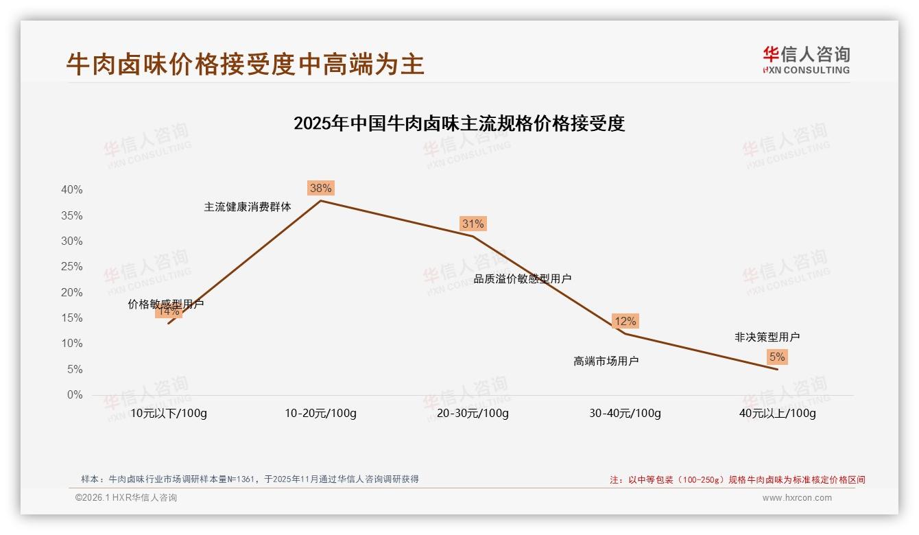 牛肉卤味41%消费者单次买20~50元，中高端价格带成就最大销售额——华信人咨询白皮书指出-2026年1月-牛肉卤味-38
