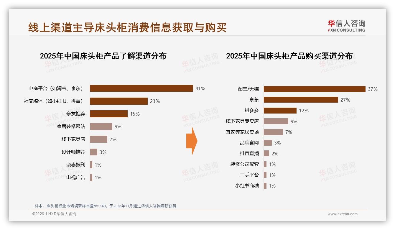 华信人咨询权威发布：26至45岁66%中青年买走床头柜，双层款36%成刚需-2026年1月-床头柜-38