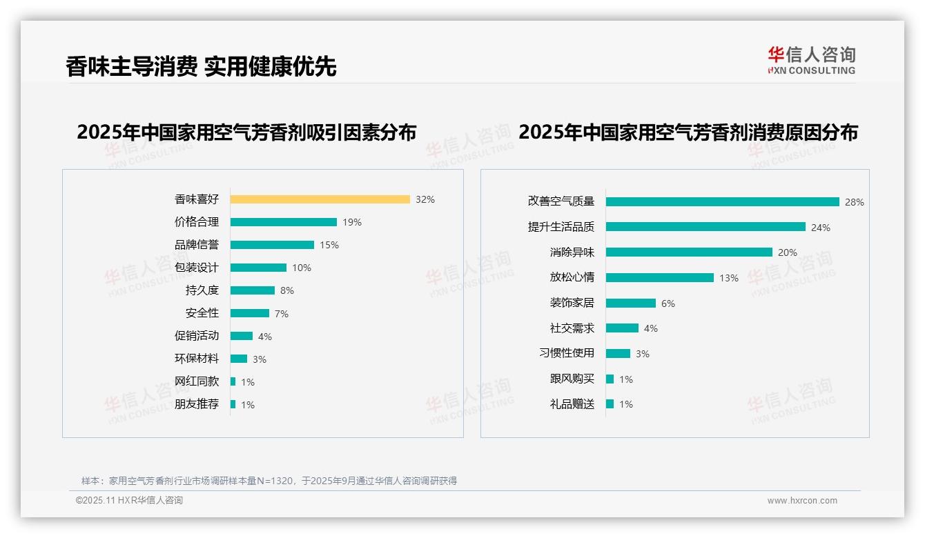 华信人咨询报告出炉，指出香味喜好32%主导消费者选择-2025年11月-家用空气芳香剂-38