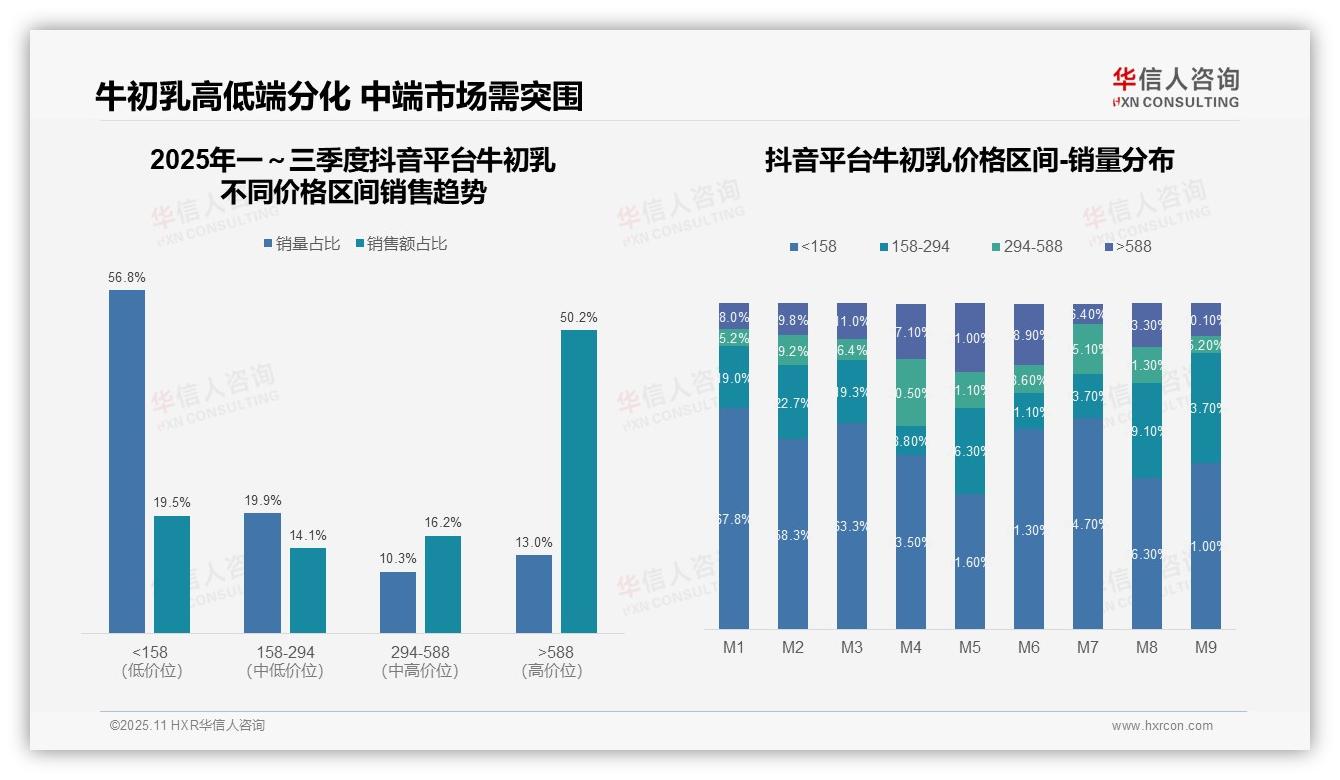 决策参考：华信人咨询报告强调抖音高端牛初乳销售额占比50.2%-2025年11月-牛初乳-38