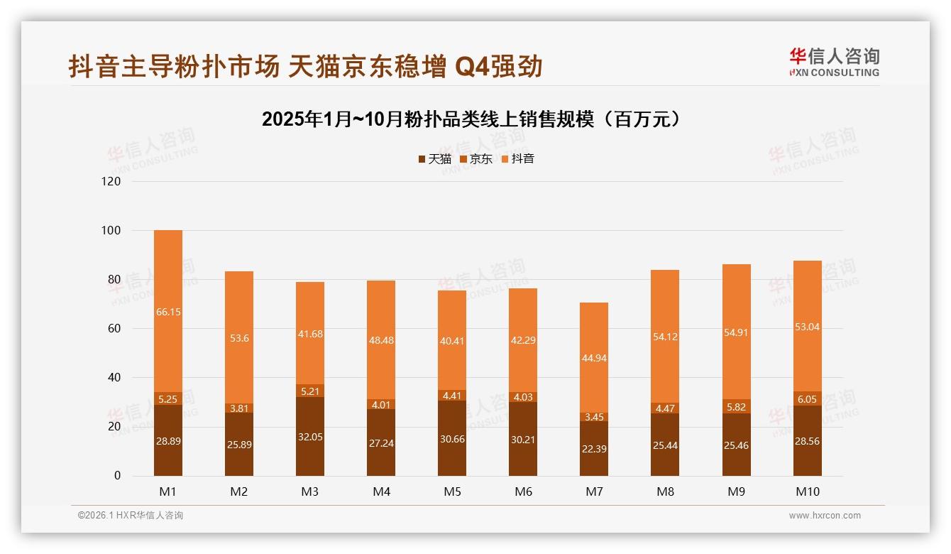 华信人咨询粉扑趋势报告：88%女性消费者主导粉扑市场，59%高线城市贡献近六成销售额-2026年1月-粉扑-38