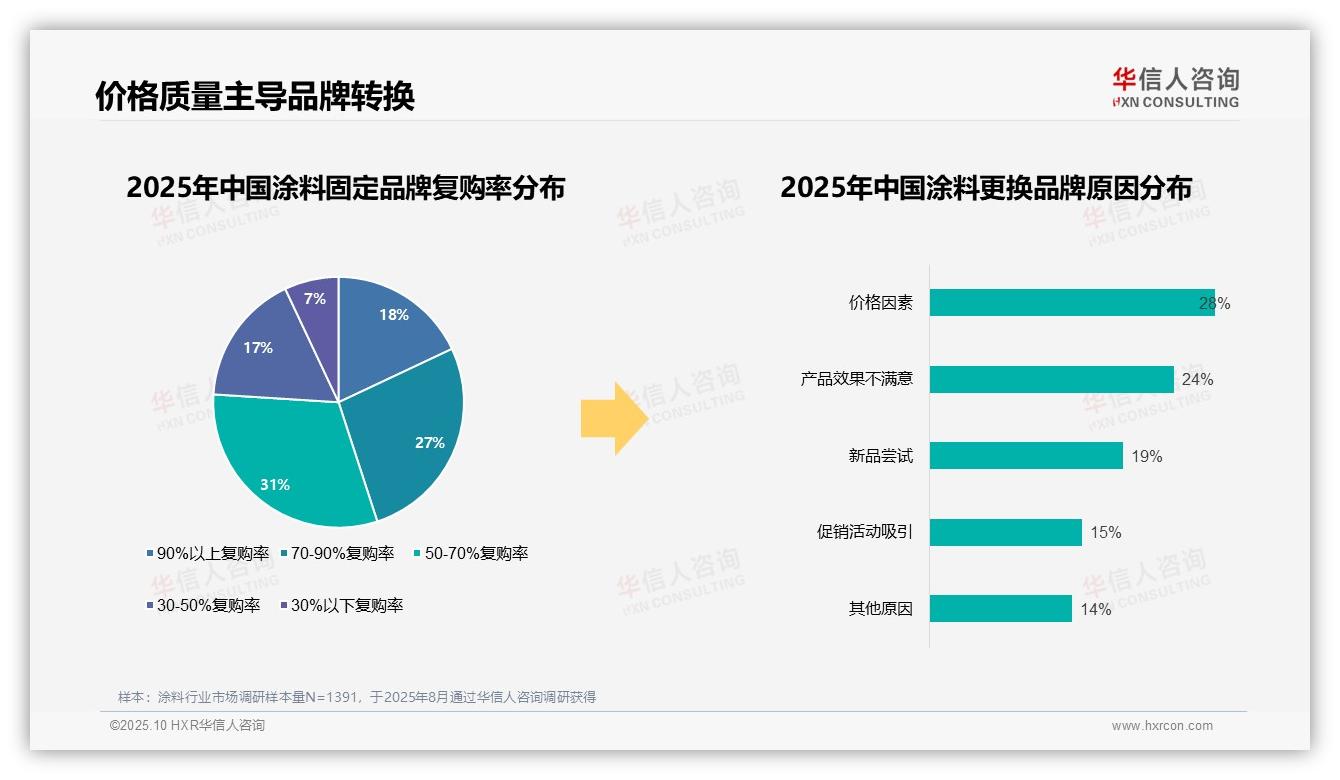 华信人咨询证实：73%涂料消费者偏好国产品牌-2025年10月-涂料-38