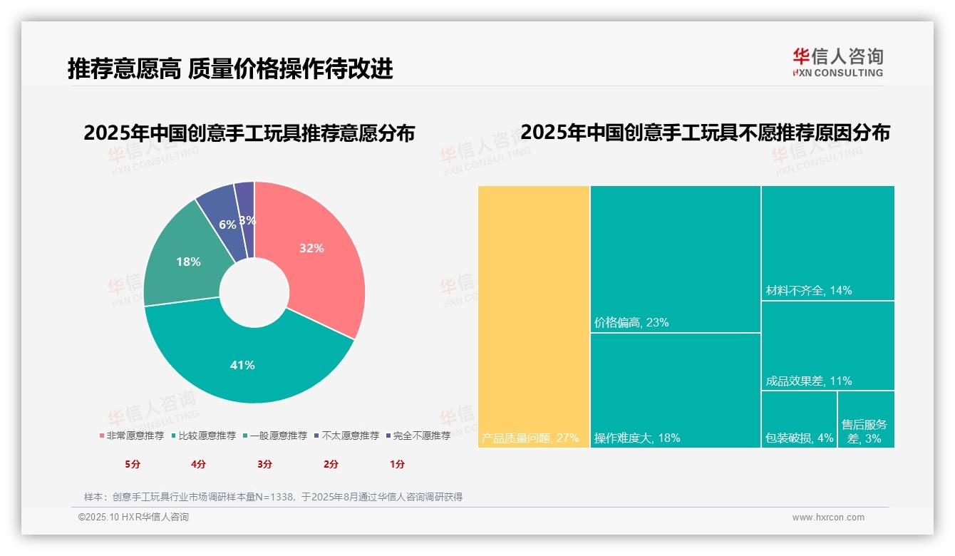 据华信人咨询报告：73%消费者愿意推荐创意手工玩具-2025年10月-创意手工玩具-38