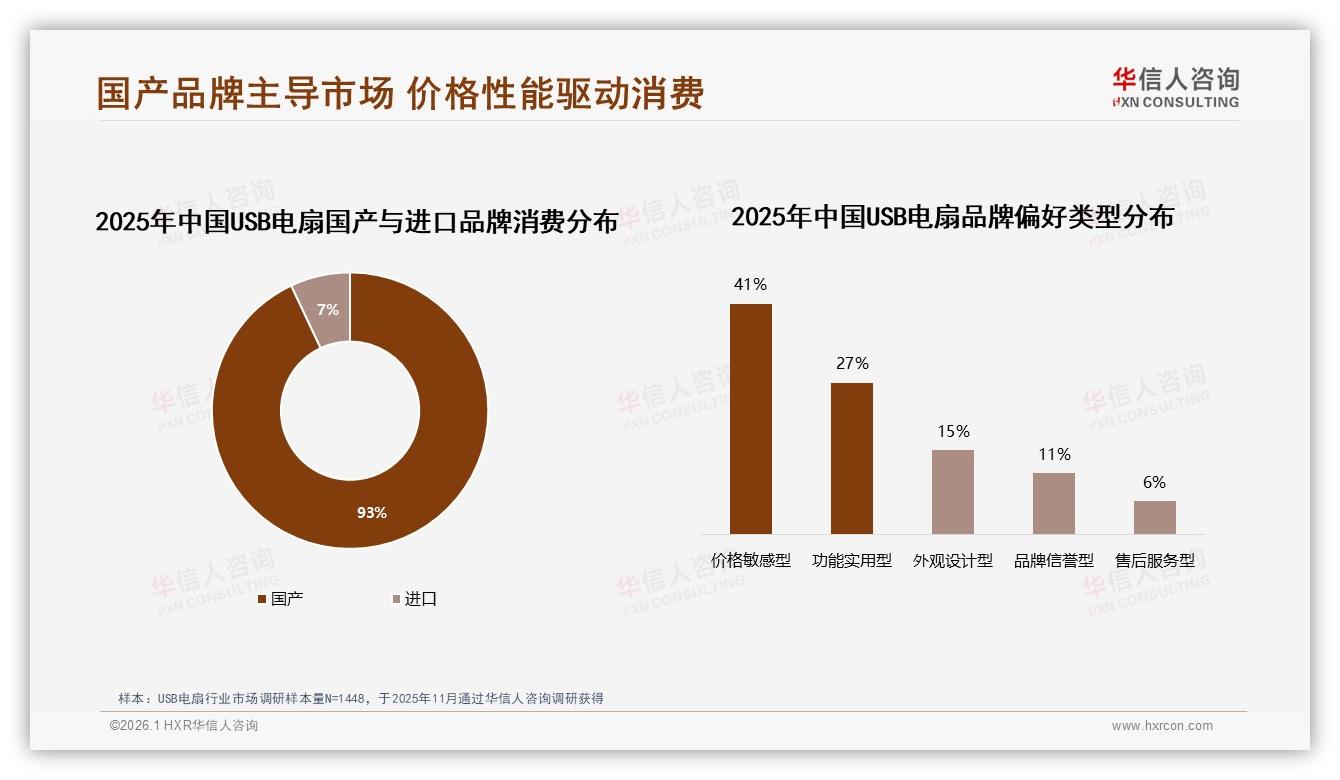 华信人咨询品类洞察：国产USB电扇占比93%，消费者更认价格不认品牌-2026年1月-USB电扇-38