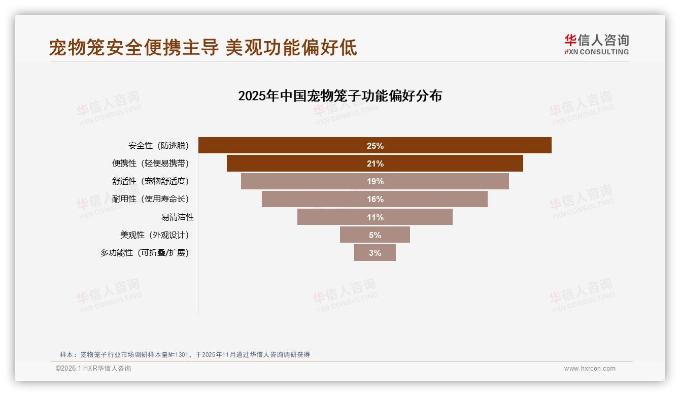 华信人咨询权威发布：女性青年59%主导宠物笼子中端消费，150~300元成主流-2026年1月-宠物笼子-38