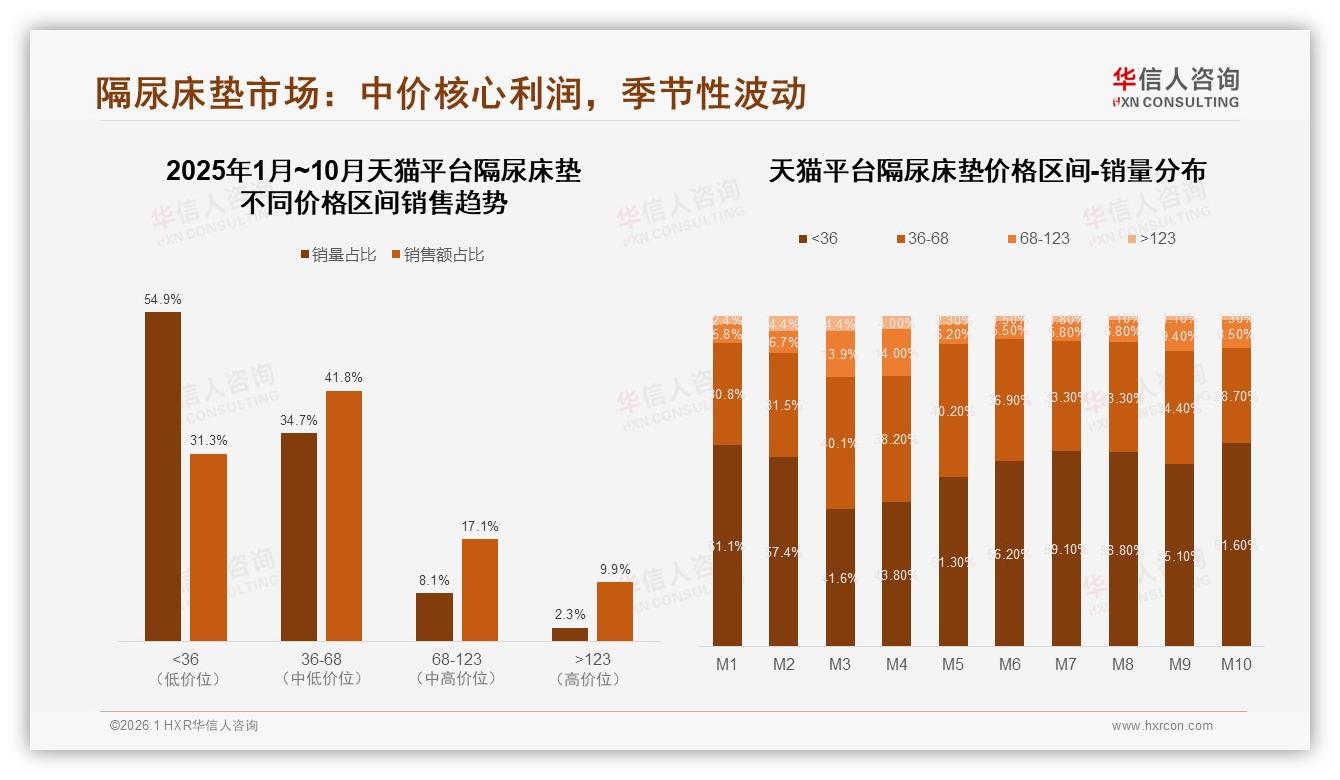 华信人咨询热点快读：隔尿床垫夏季消费占29%季节高峰促库存周转提速-2026年1月-隔尿床垫-38