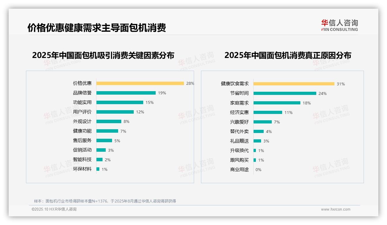 华信人咨询证实：健康需求驱动31%面包机消费-2025年10月-面包机-38