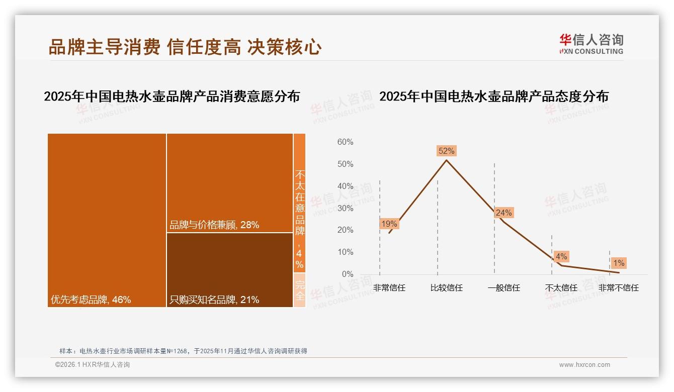 华信人咨询报告解读：26~35岁59%主导电热水壶消费，安全材质304不锈钢占23%-2026年1月-电热水壶-38