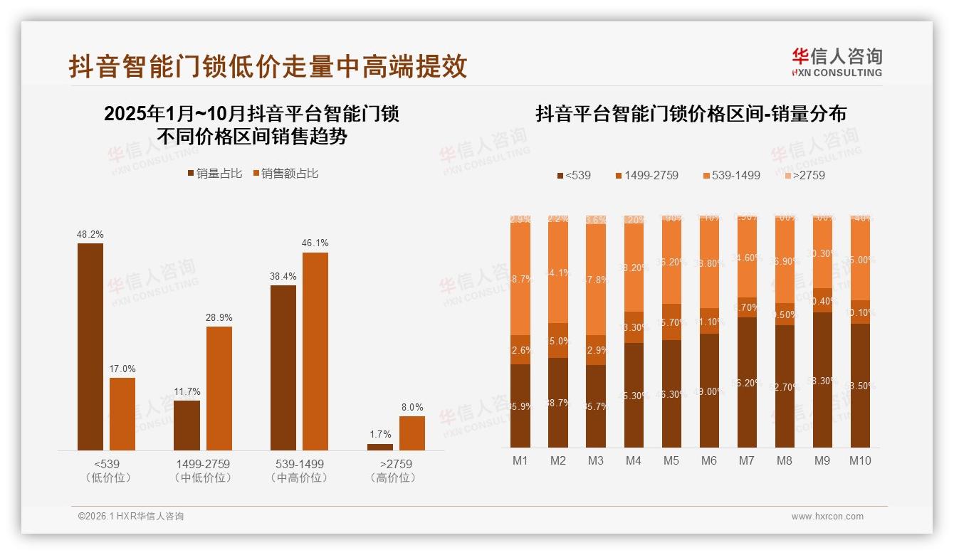 54%低价智能门锁销量占比仅贡献13%销售额——华信人咨询报告披露-2026年1月-智能门锁-38