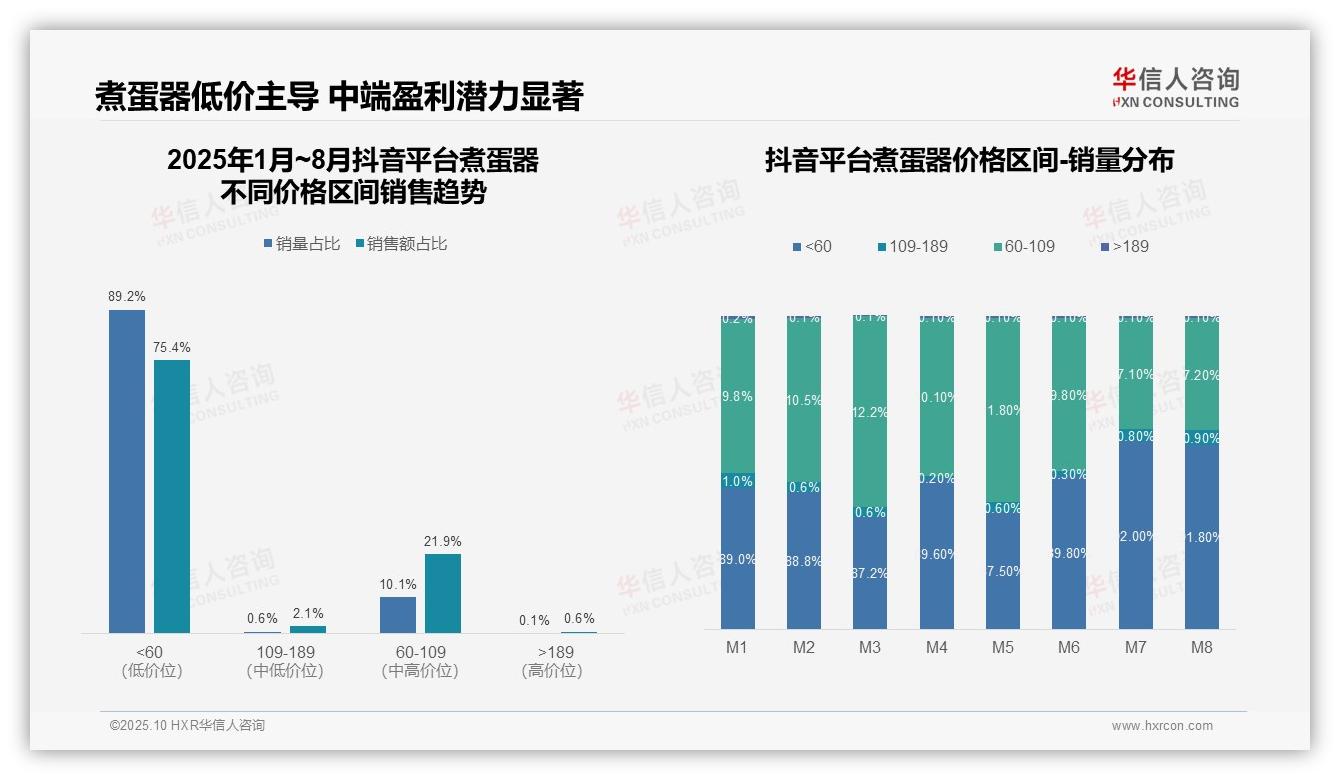 抖音煮蛋器89.2%销量来自低价区间——华信人咨询独家报告-2025年10月-煮蛋器-38