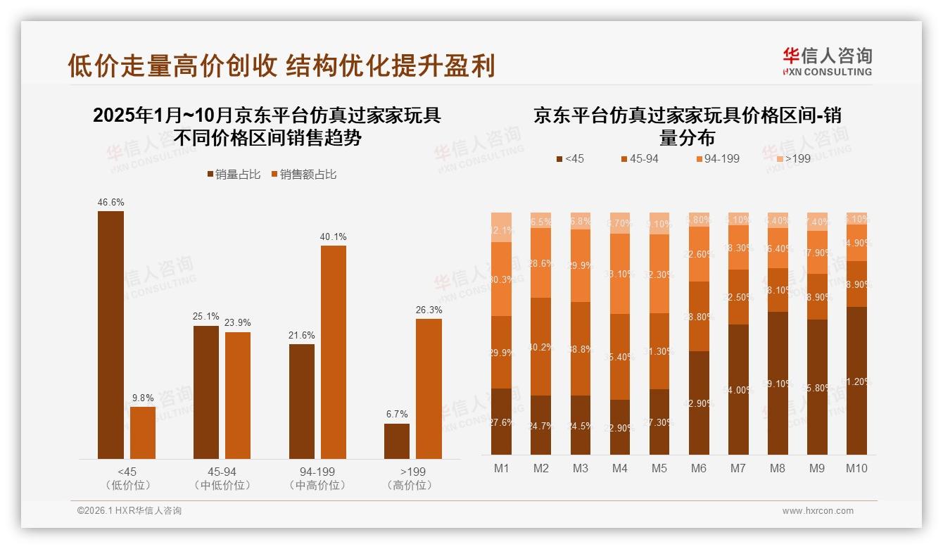 31%消费者半年买一次仿真过家家玩具，京东94~199元贡献40%销售额——华信人咨询趋势雷达报告-2026年1月-仿真过家家玩具-38