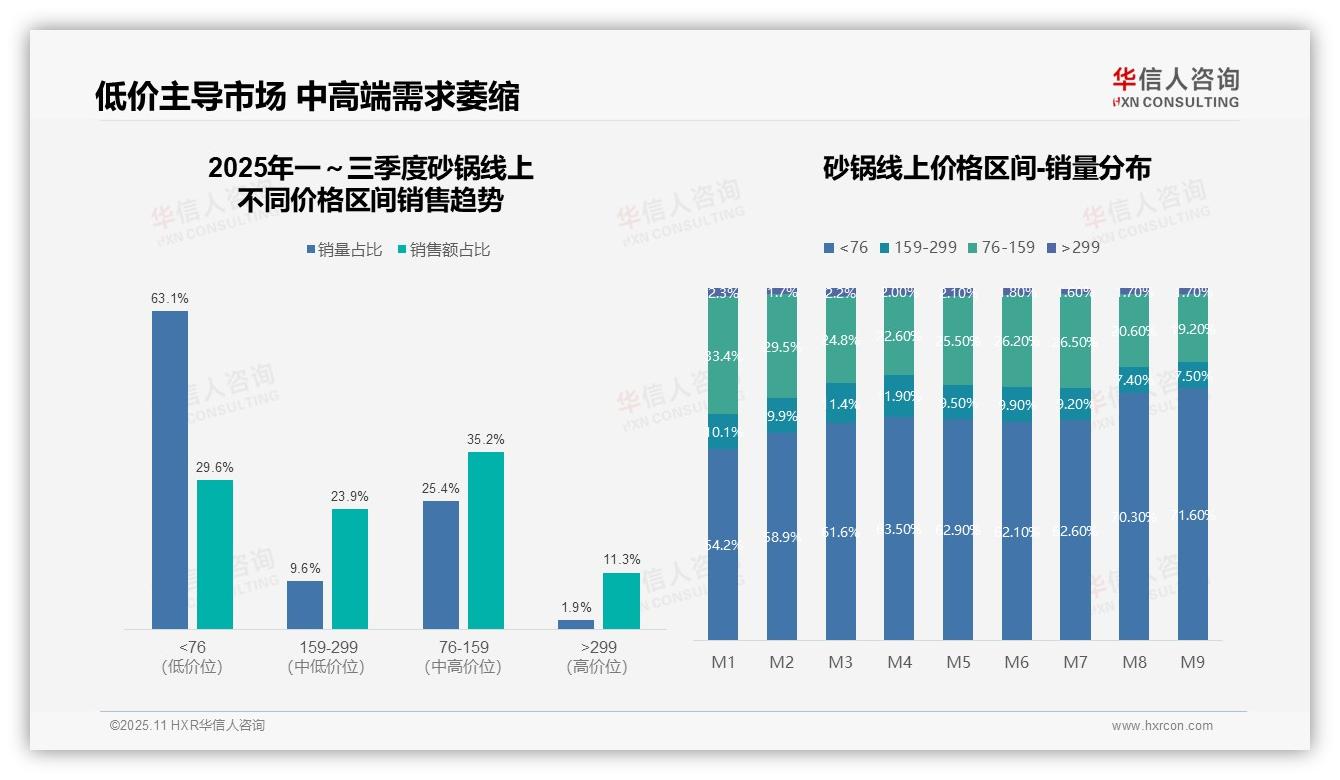 砂锅市场71.6%销量为低价产品——华信人咨询数据解读-2025年11月-砂锅-38