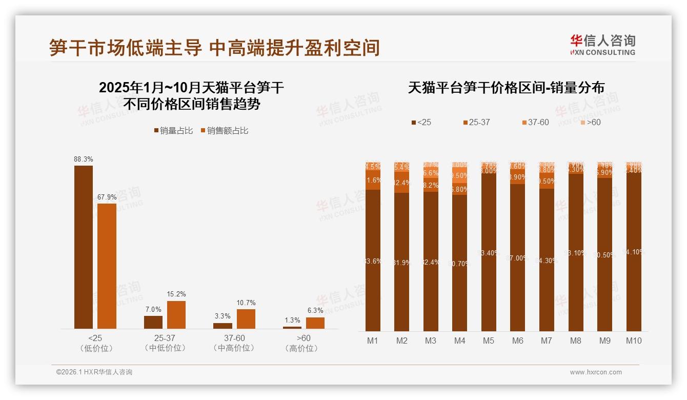 华信人咨询品类洞察：抖音高端笋干占比31%远超天猫京东溢价空间显现-2026年1月-笋干-38