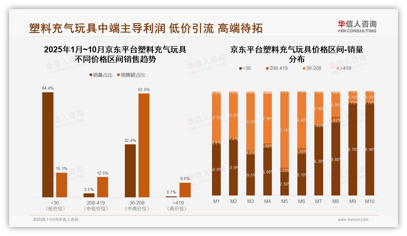 京东83%份额一极独大，塑料充气玩具渠道风险亮起红灯——华信人咨询行业观察-2026年1月-塑料充气玩具-38