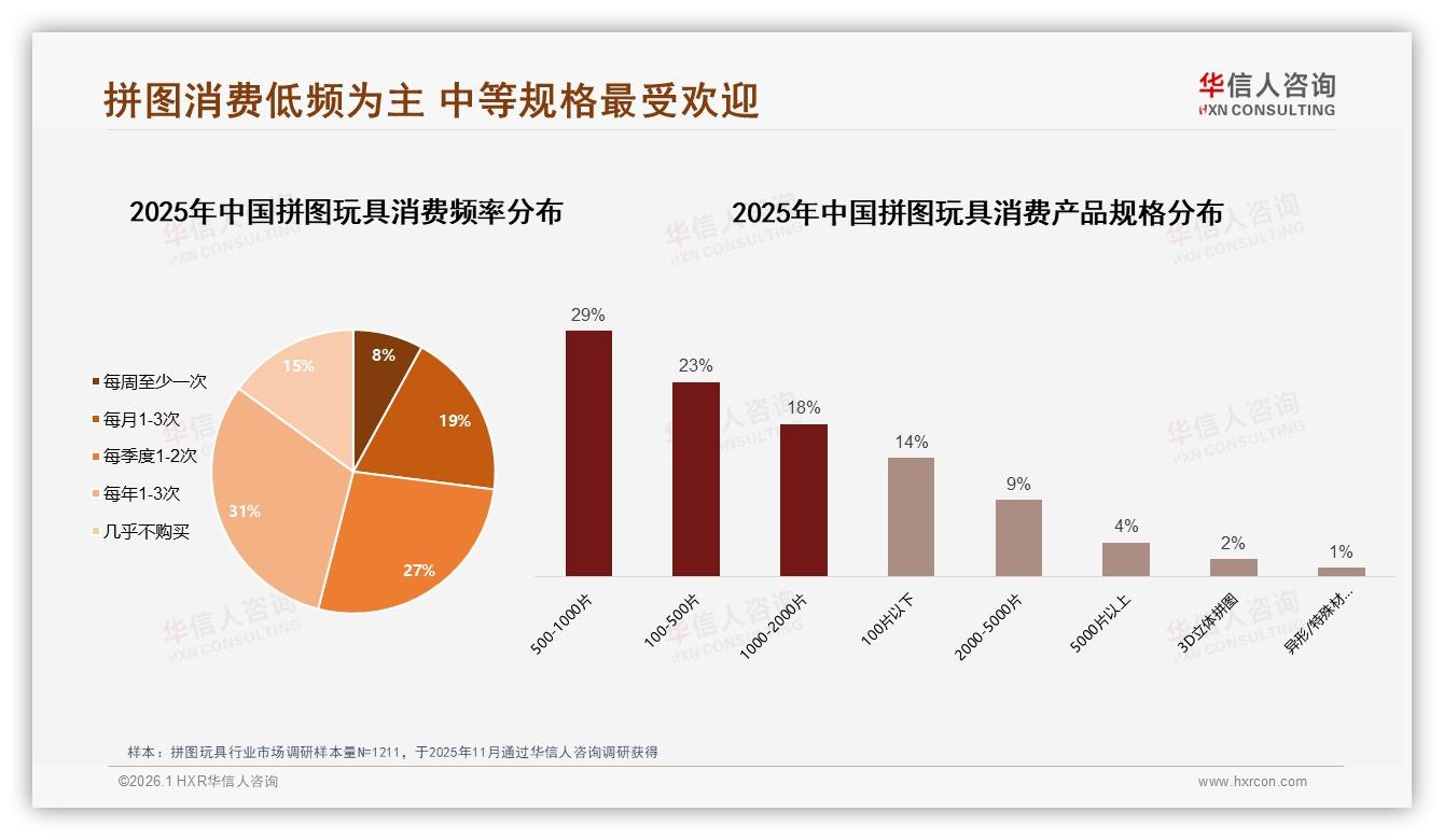 31%低频年购3次以下，拼图玩具靠500~1000片规格撬动复购——华信人咨询报告披露-2026年1月-拼图玩具-38