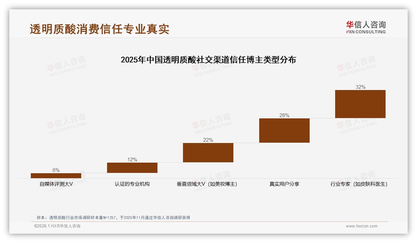 抖音84%份额透明质酸低价引流159元以下占90.5%销量——华信人咨询数据研究报告-2026年1月-透明质酸-38