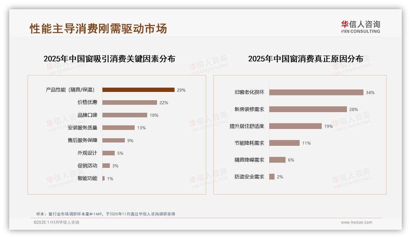 华信人咨询窗品类年报：87%消费者首选国产窗，高性能成为核心卖点-2026年1月-窗-38