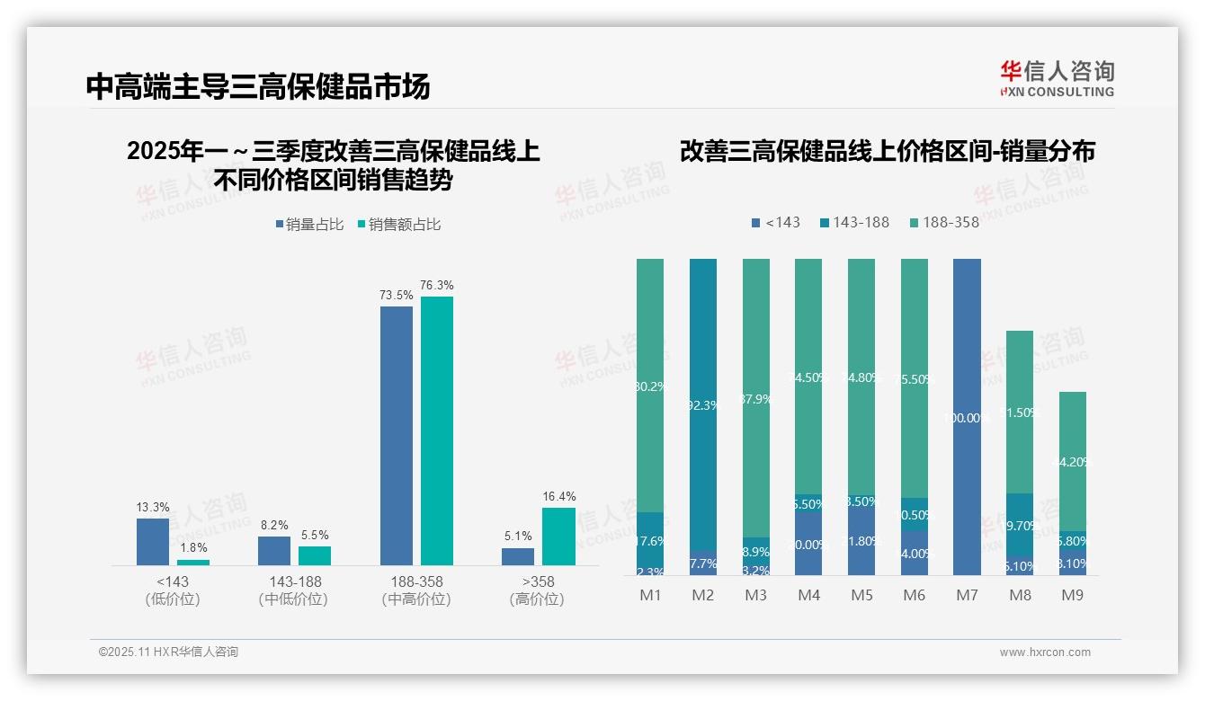 官方数据：华信人咨询报告显示抖音9月销售额79%反超传统电商-2025年11月-改善三高保健品-38