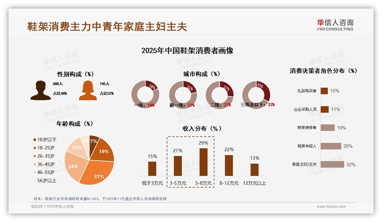 华信人咨询鞋架品类年报：26-35岁家庭主妇占31%，50~100元中端鞋架成交34%——来源：华信人咨询最新鞋架研报-2026年1月-鞋架-38