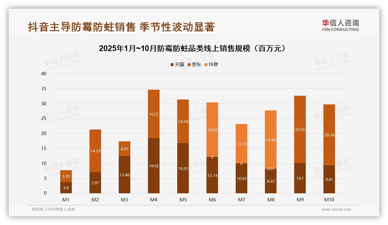 华信人咨询品类洞察：抖音占56%销售额，防霉防蛀内容电商爆发——华信人咨询：防霉防蛀消费数据洞察-2026年1月-防霉防蛀-38