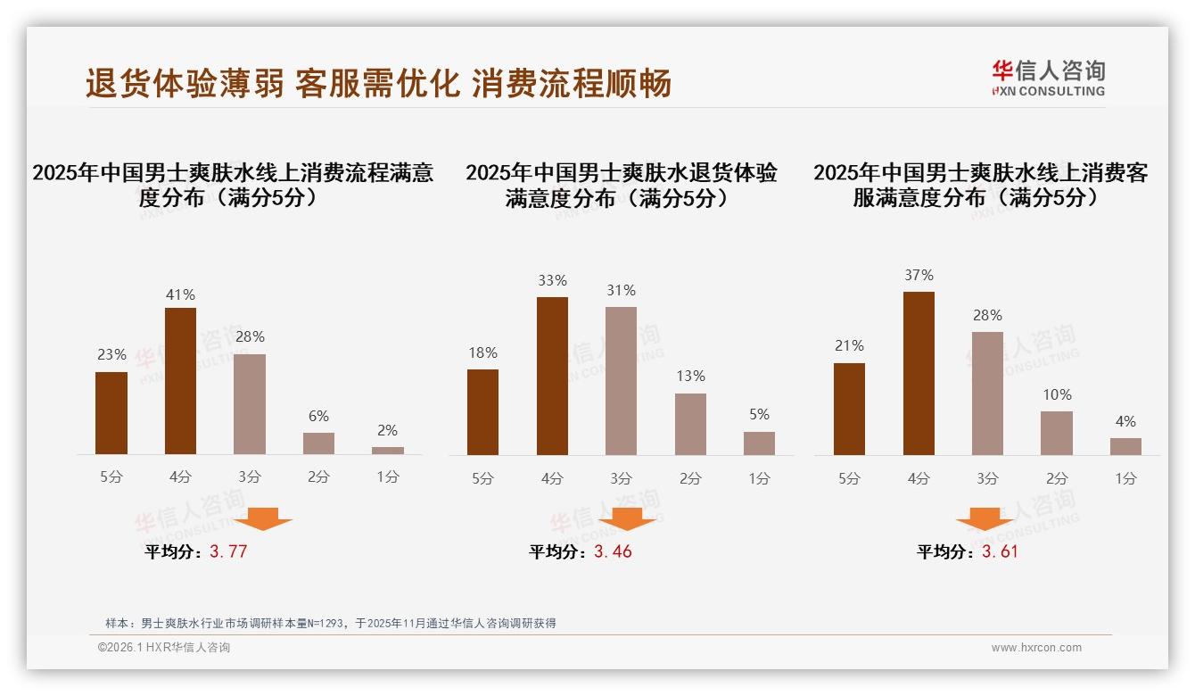 男士爽肤水42%销量来自京东，抖音高端溢价31.5%销售额仅6.1%销量——华信人咨询数据洞察-2026年1月-男士爽肤水-38