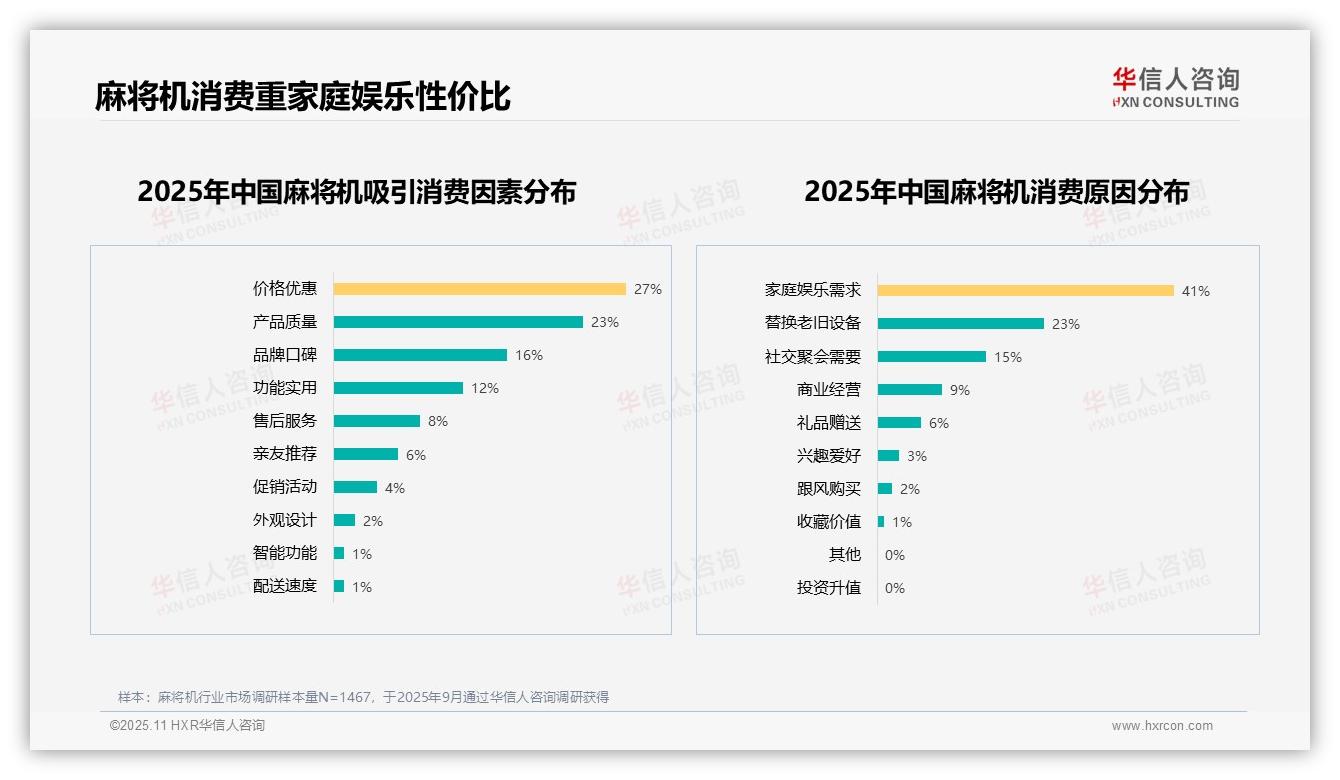 家庭娱乐需求41%主导麻将机消费，该趋势获华信人咨询报告支持-2025年11月-麻将机-38
